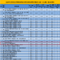恭賀我所2020年江蘇省會(huì)計(jì)師事務(wù)所綜合評(píng)價(jià)得分排名第19位